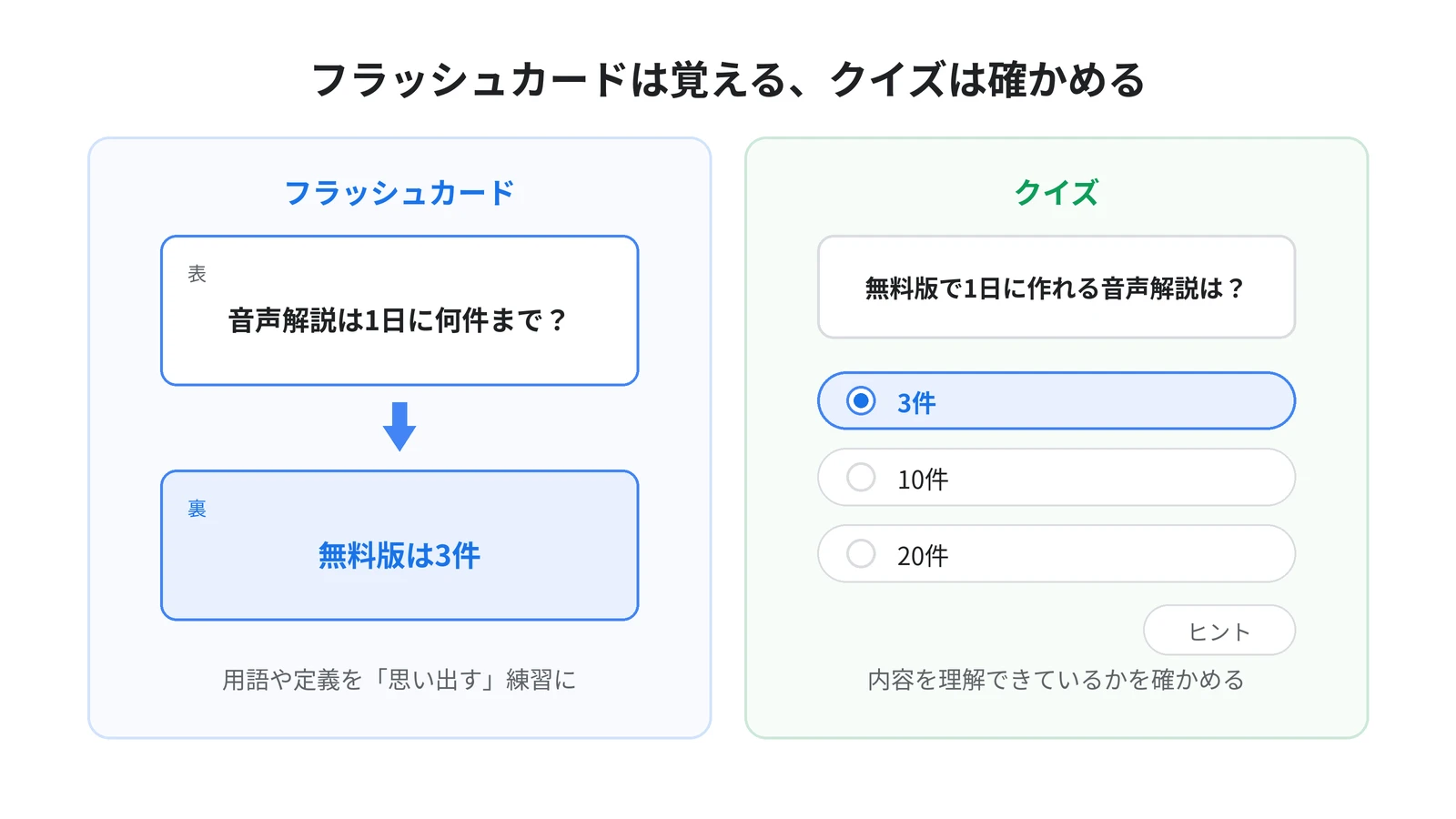 フラッシュカードとクイズの違い。フラッシュカードは表の問いと裏の答えで覚える暗記カード、クイズは選択肢から答えを選び、ヒントも表示できる形式。