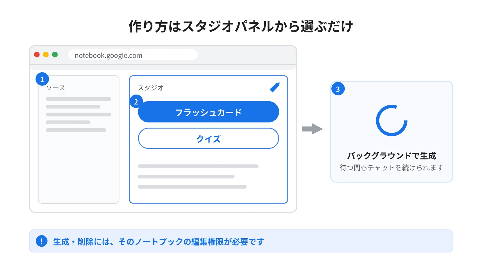 フラッシュカードの作成手順。ソースを追加したノートブックで、スタジオパネルの［フラッシュカード］または［クイズ］を選ぶと、バックグラウンドで生成が進む。