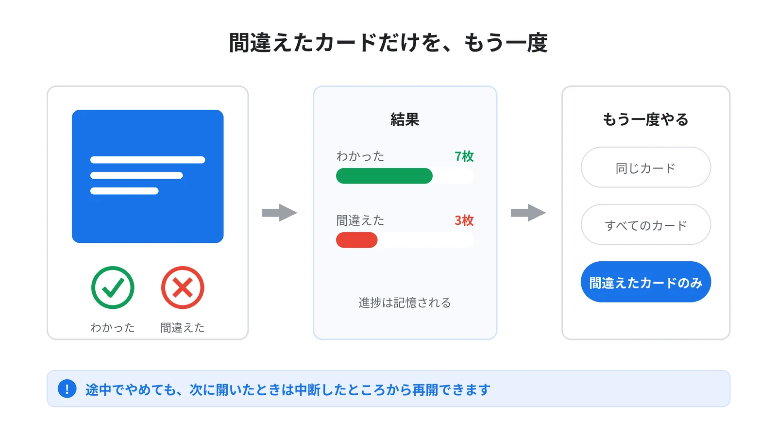 復習の流れ。カードごとに「わかった」「間違えた」を記録すると結果が集計され、［同じカード］［すべてのカード］［間違えたカードのみ］から選んで復習できる。