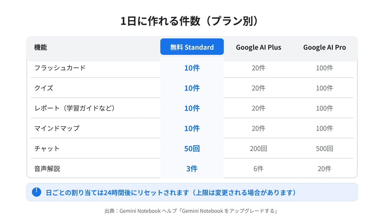 プラン別の1日の上限。無料のStandardはフラッシュカードとクイズが各10件、チャット50回、音声解説3件。Google AI Plusは各20件、Google AI Proは各100件。