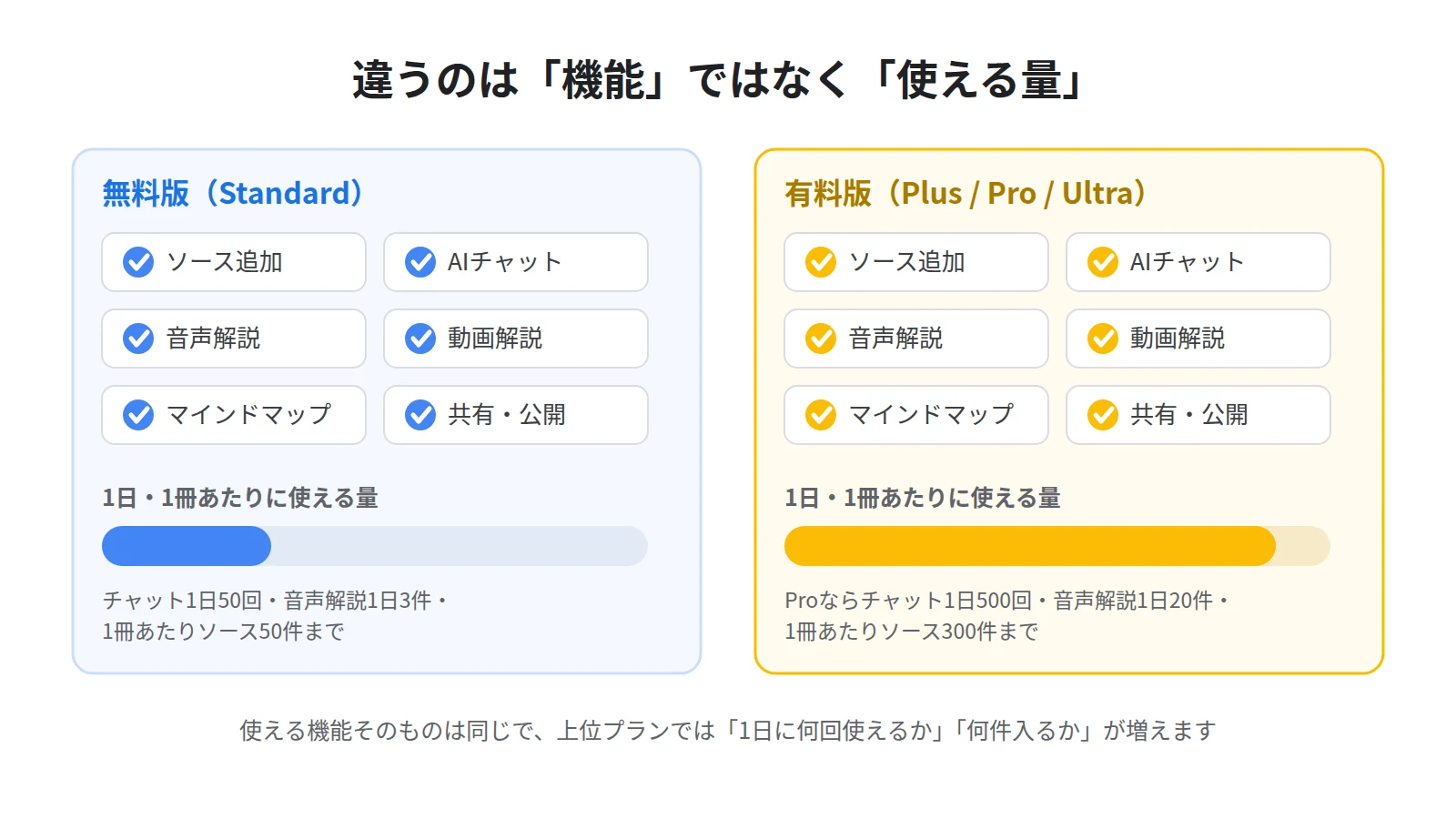 NotebookLMの無料版と有料版の違いは機能ではなく量。同じ機能セットのまま、上限だけが引き上げられる