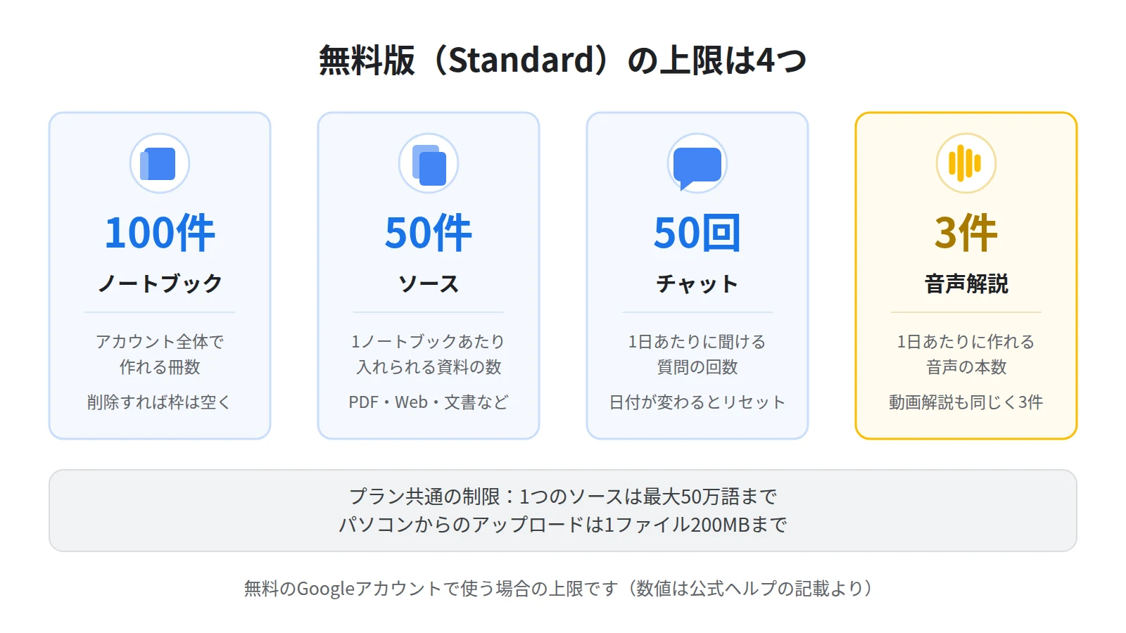 NotebookLM無料版（Standard）の4つの上限。ノートブック100件、1冊あたりソース50件、チャット1日50回、音声解説1日3件