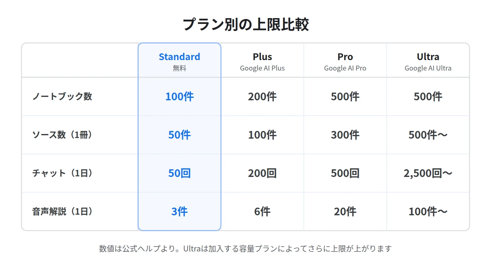 プラン別の上限比較。ノートブック数・ソース数・チャット回数・音声解説の数がStandard/Plus/Pro/Ultraで段階的に増える