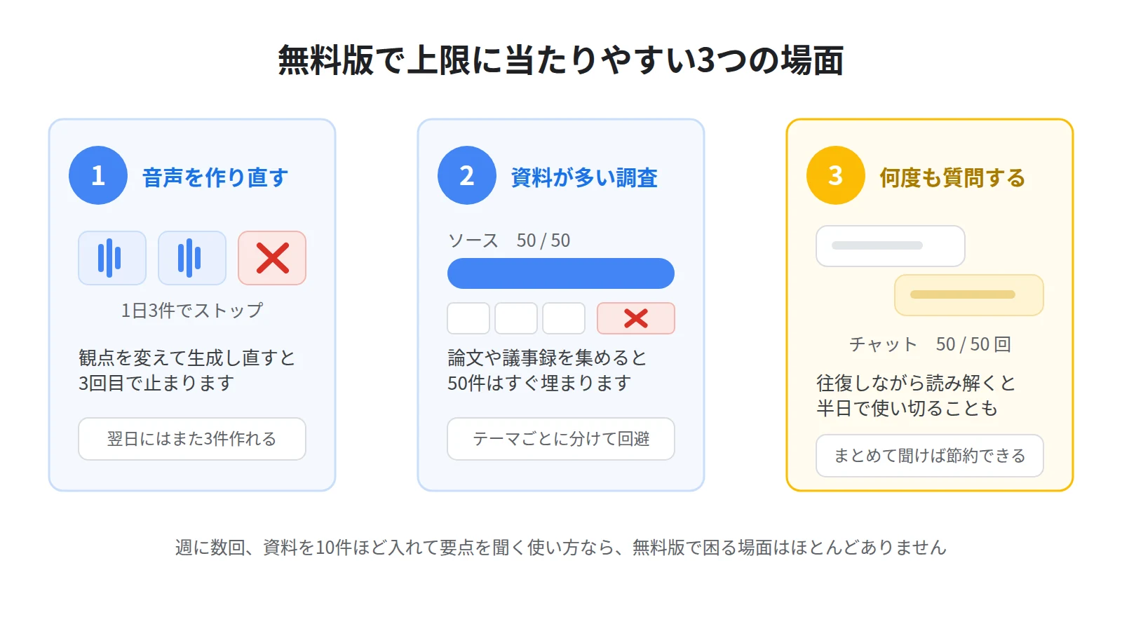 無料版で上限に当たりやすい3つの場面。音声解説を作り直す、資料が多い調査、1日に何度も質問する