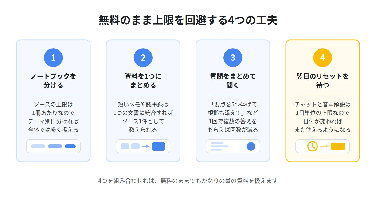 無料のまま上限を回避する4つの工夫。ノートブックを分ける、資料を1つにまとめる、質問をまとめて聞く、翌日のリセットを待つ