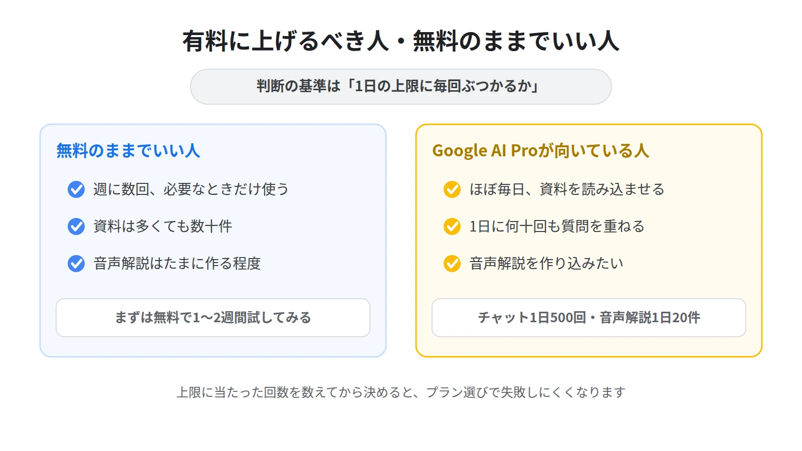 有料に上げるべき人と無料のままでいい人の判断。毎日使い込む人はPro、週に数回なら無料で十分