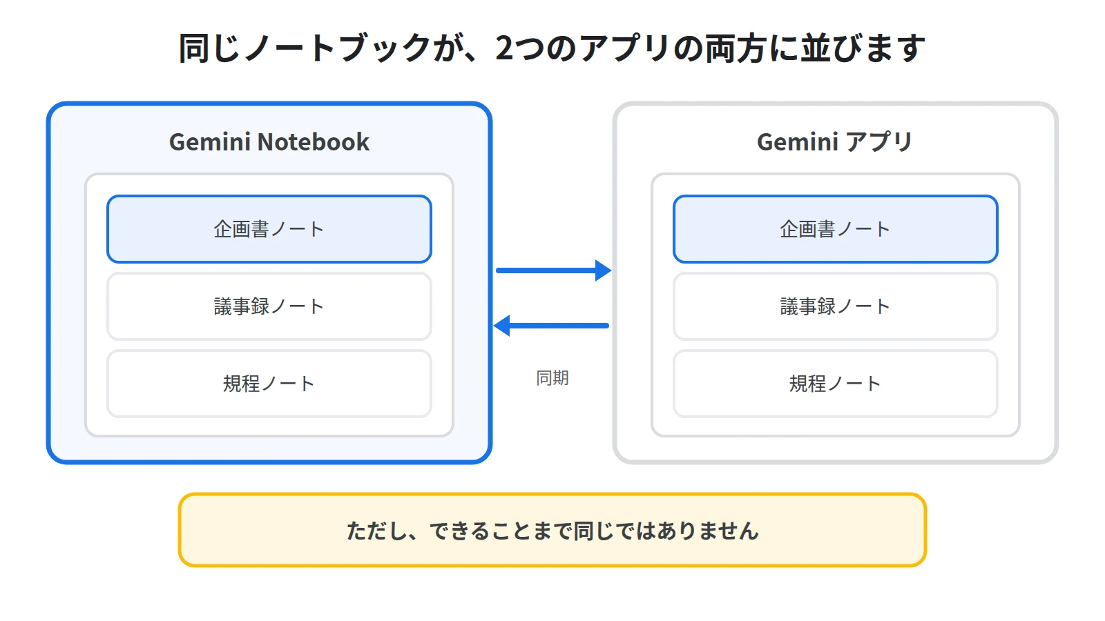 Gemini NotebookとGeminiアプリが同じノートブックを共有している関係。名前やソースは同期するが、答えの根拠と作れるものは両者で違うことを示した図