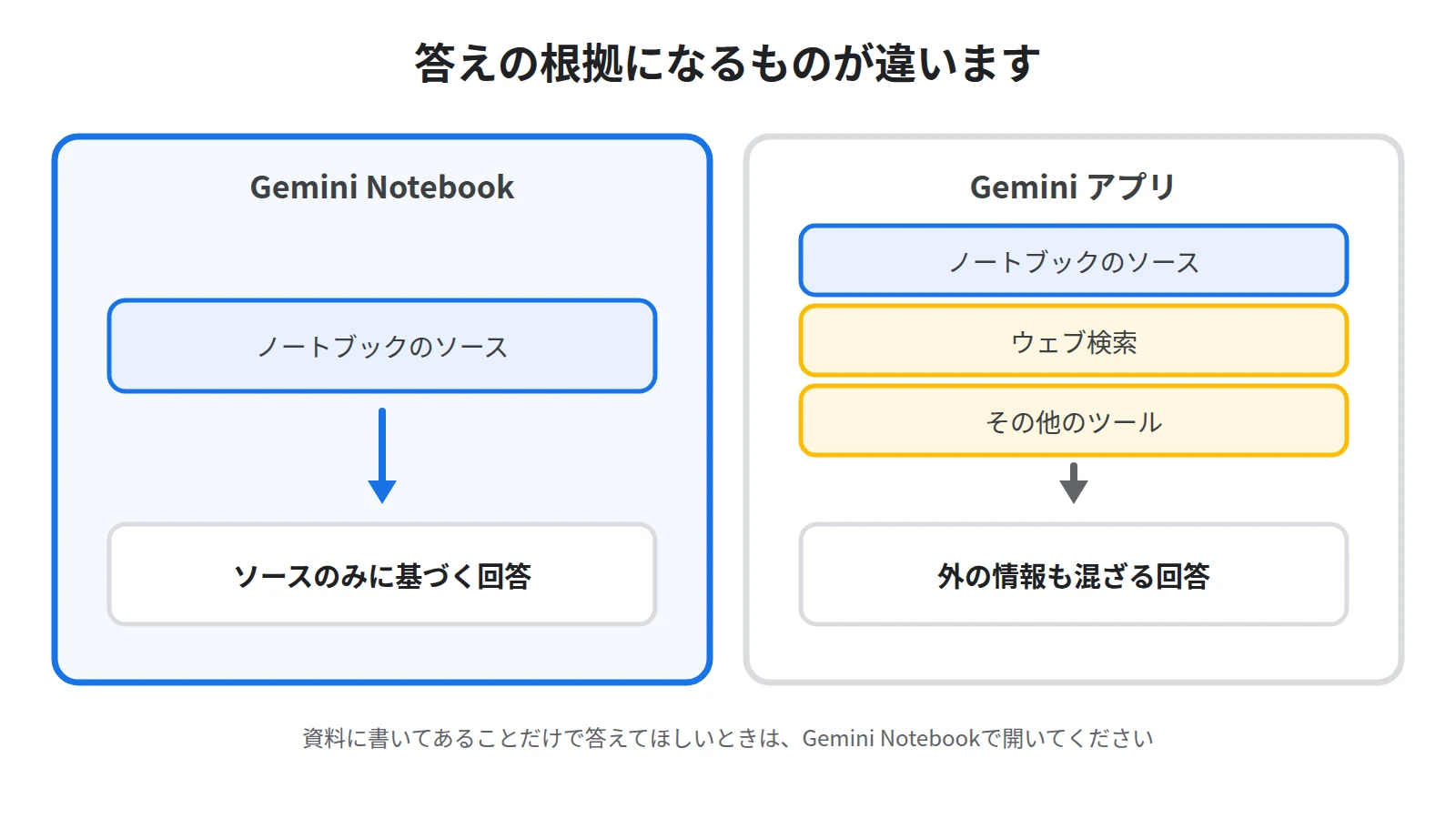 答えの根拠の違い。Gemini Notebookはノートブックのソースだけを根拠にし、Geminiはソースに加えてウェブ検索なども根拠に含む場合があることを比べた図