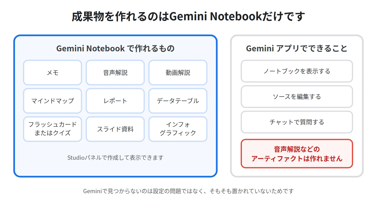 Gemini Notebookでしか作れないもの。音声解説、動画解説、インフォグラフィック、スライド資料などのアーティファクトはGemini Notebook側だけで生成できることを示した図