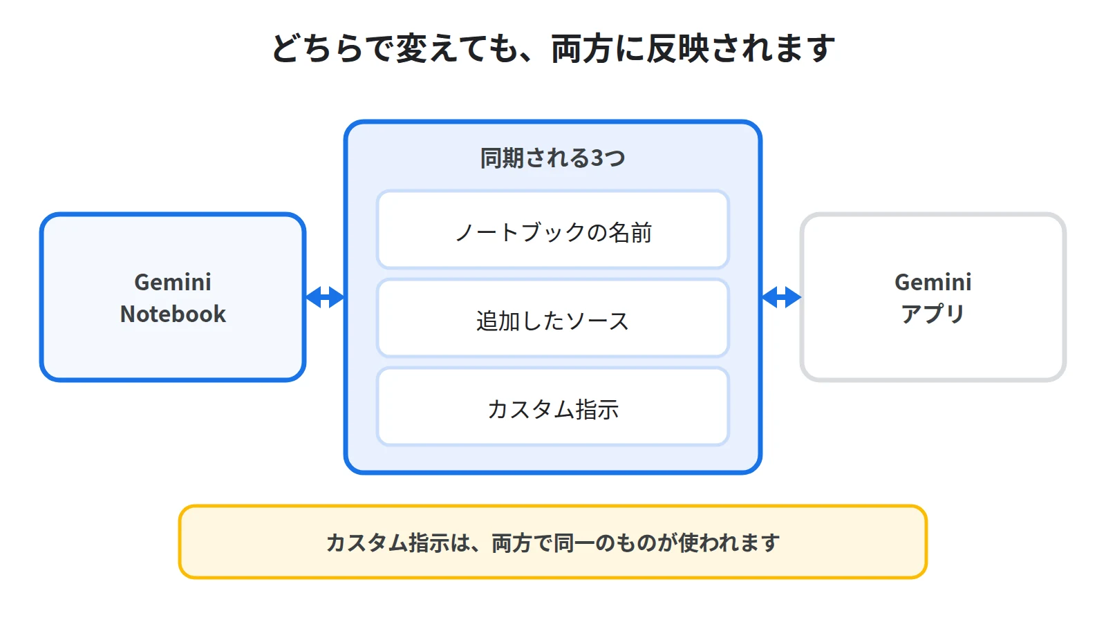 両方のアプリで同期される3つ。ノートブックの名前、追加したソース、カスタム指示が、どちらで変えても互いに反映されることを示した図