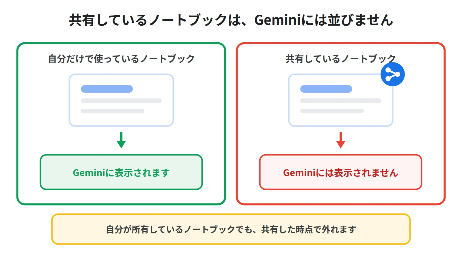 Geminiにノートブックが表示されない条件。共有されているノートブックは、自分が所有しているものも含めてGemini側の一覧に出てこないことを示した図