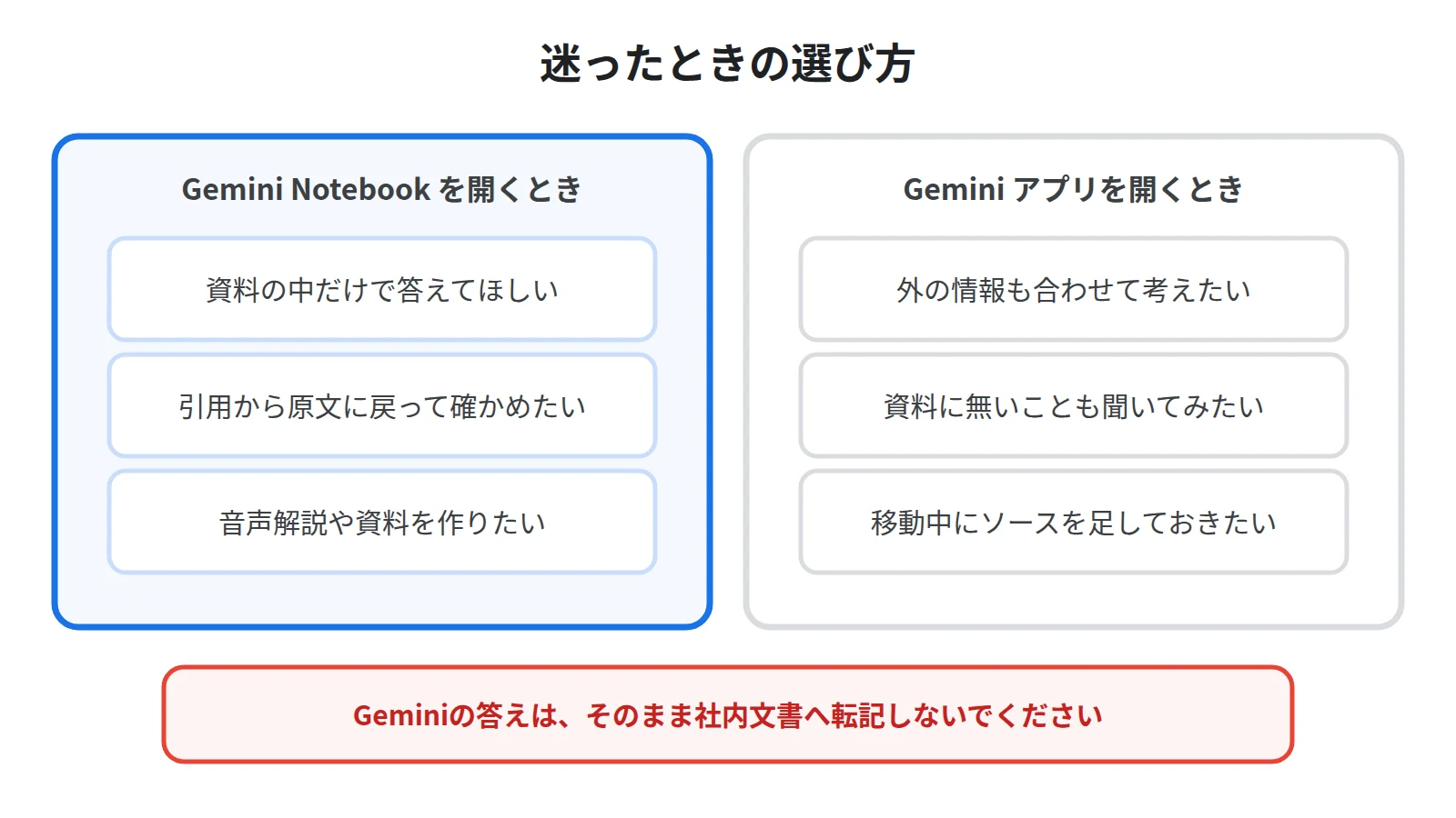 使い分けの目安。根拠を固めたいときと成果物を作るときはGemini Notebook、外の情報も交ぜて広げたいときはGeminiという分け方を示した図