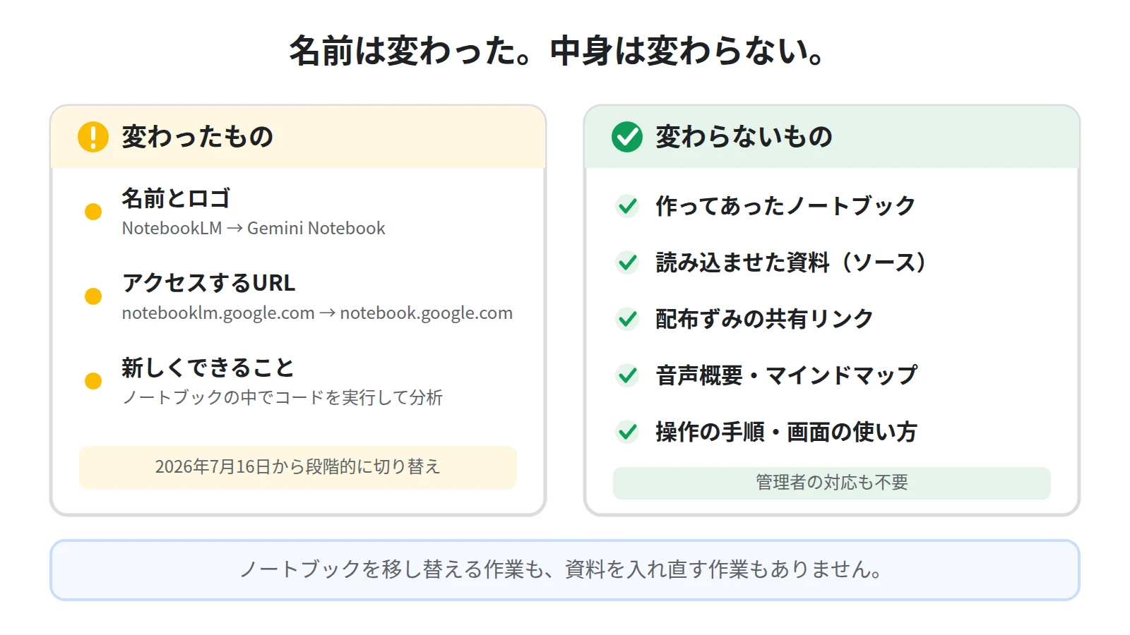 変わったのは名前・ロゴ・URLの3点。ノートブック、読み込んだソース、共有リンク、操作手順は変わらないという対比図