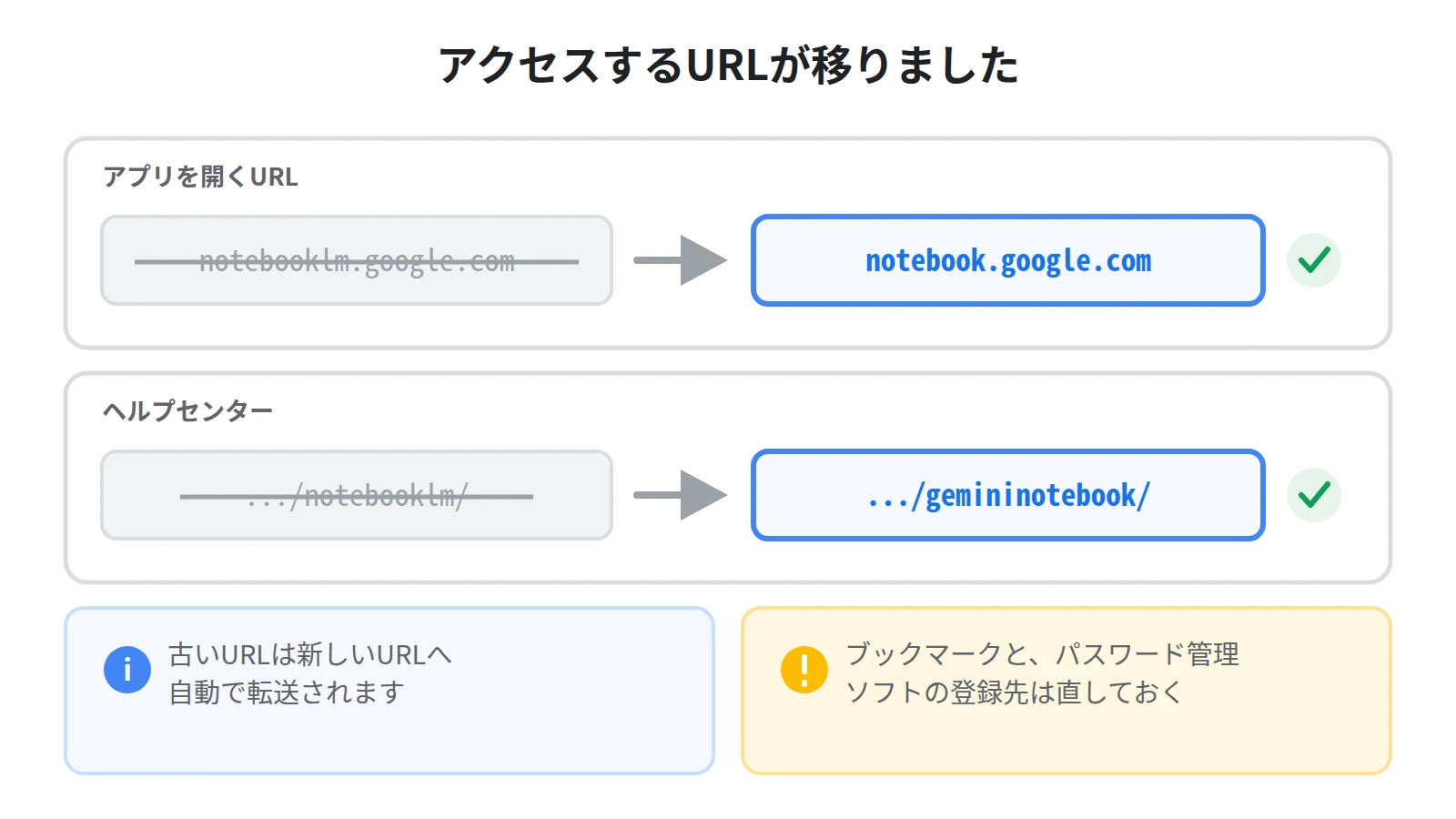 旧URLのnotebooklm.google.comは新URLのnotebook.google.comへ自動転送され、ヘルプセンターもgemininotebookのアドレスへ移った図