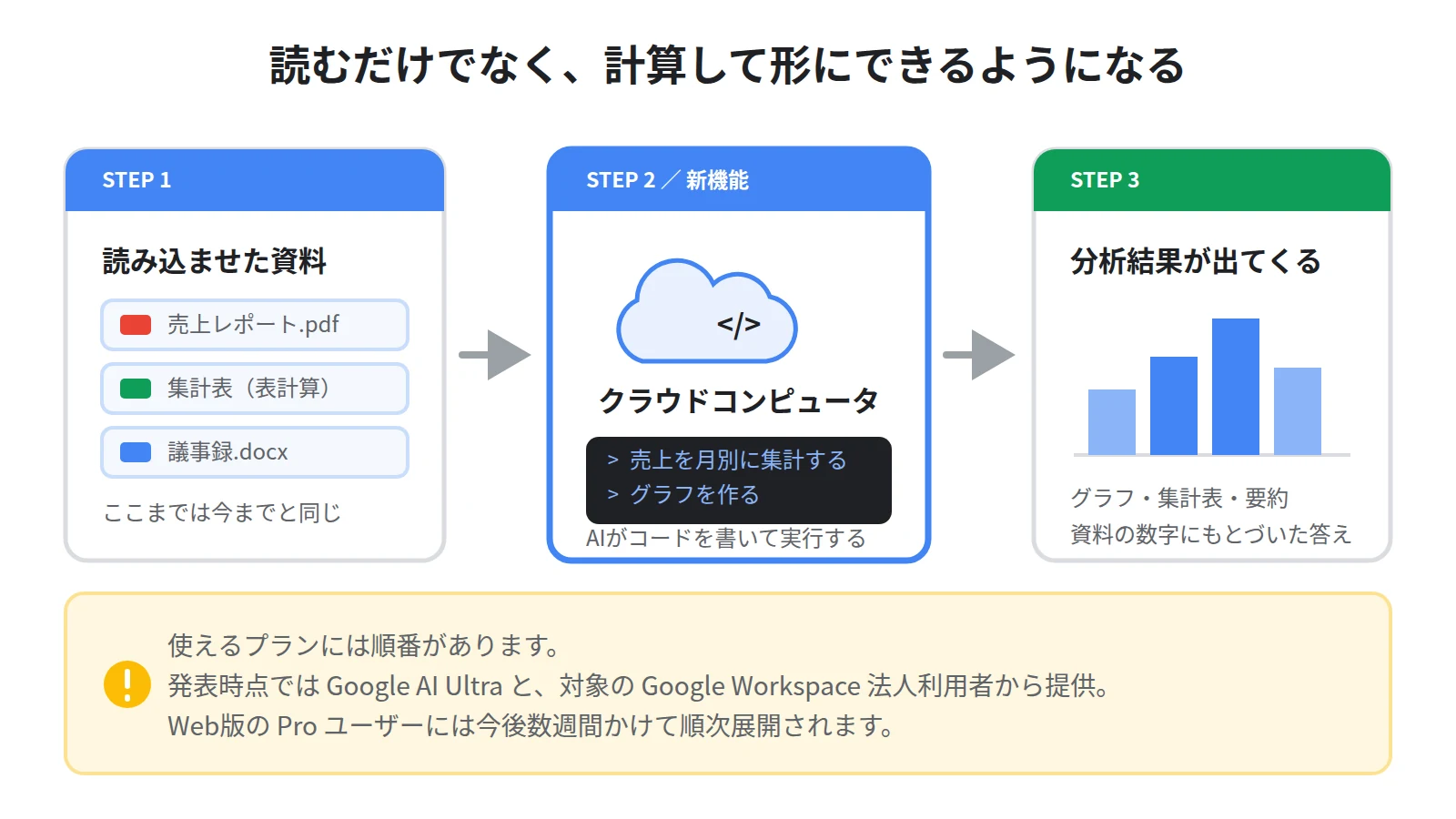 ソースを読み込んだノートブックの中でAIがコードを書いて実行し、集計やグラフといった成果物を作る流れの図