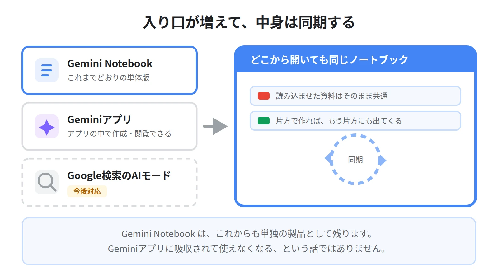 Gemini Notebook単体、Geminiアプリ、今後対応予定のGoogle検索のAIモードという3つの入り口が、同じノートブックにつながる図