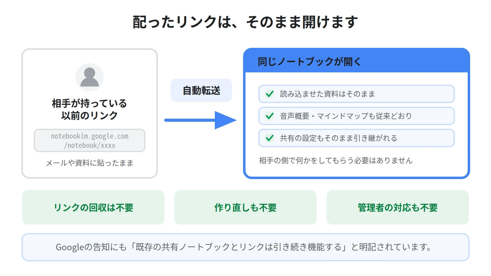 相手が持っている以前の共有リンクが自動転送され、同じノートブックが開く流れ。リンクの回収も作り直しも不要という図