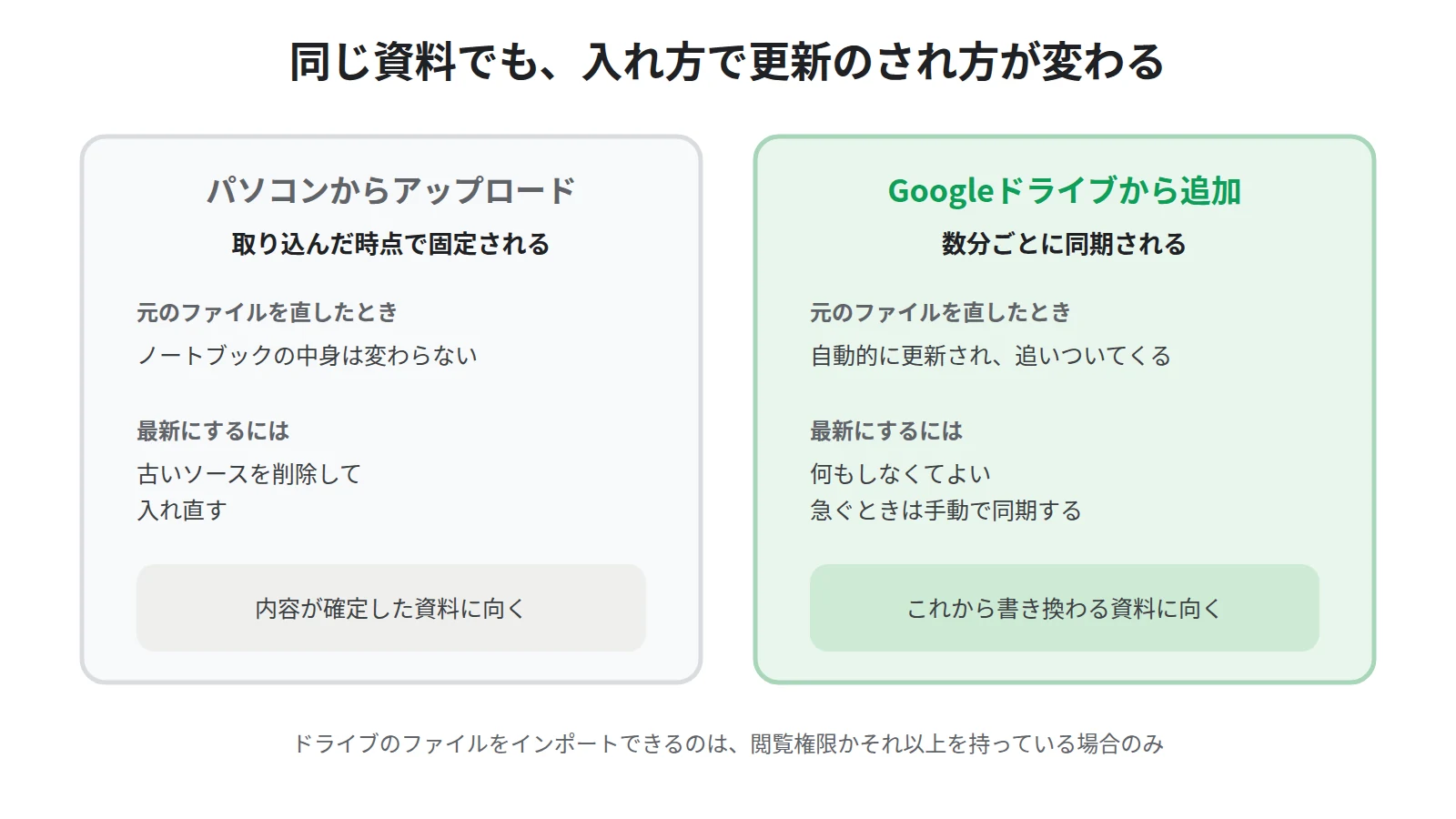 パソコンから直接アップロードしたソースは取り込んだ時点の中身で固定されるのに対し、Googleドライブから追加したソースは元のファイルを直すと数分ごとに自動で同期される