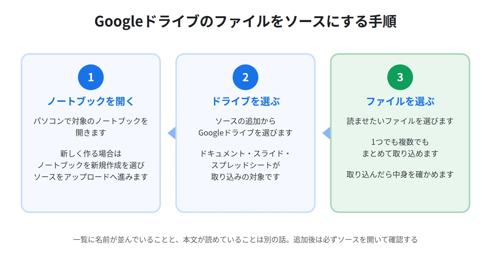 Googleドライブのファイルをソースに追加する3ステップ。ノートブックを開き、ソースの追加からGoogleドライブを選び、読ませたいファイルを複数まとめて選択して取り込む