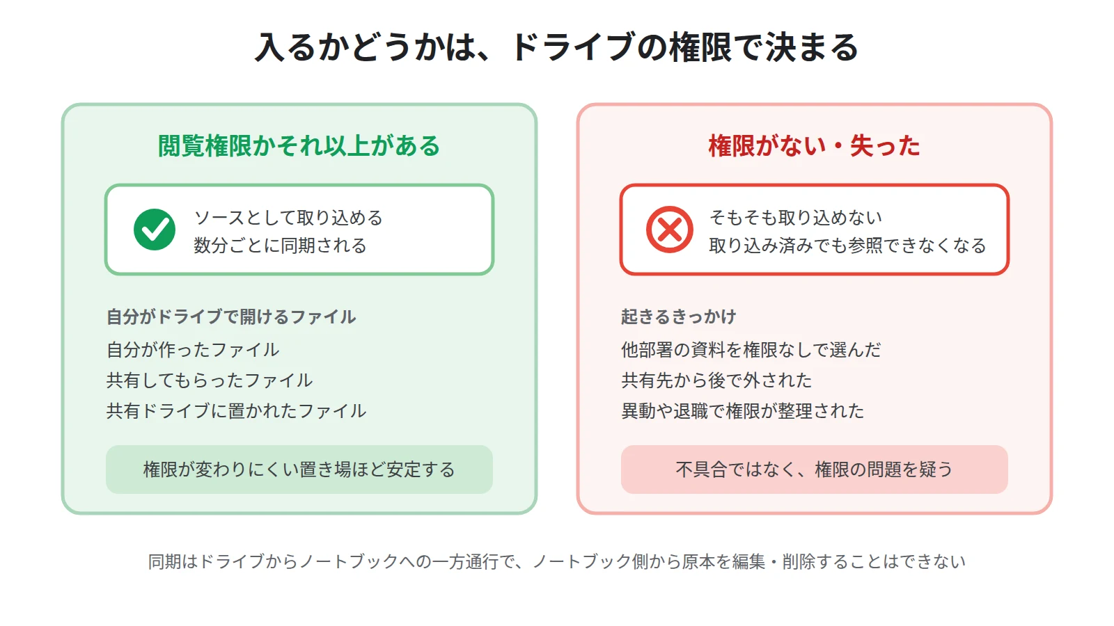 Googleドライブのファイルをインポートできるのは閲覧権限かそれ以上を持っている場合のみで、権限を失うとそのソースは参照できなくなる