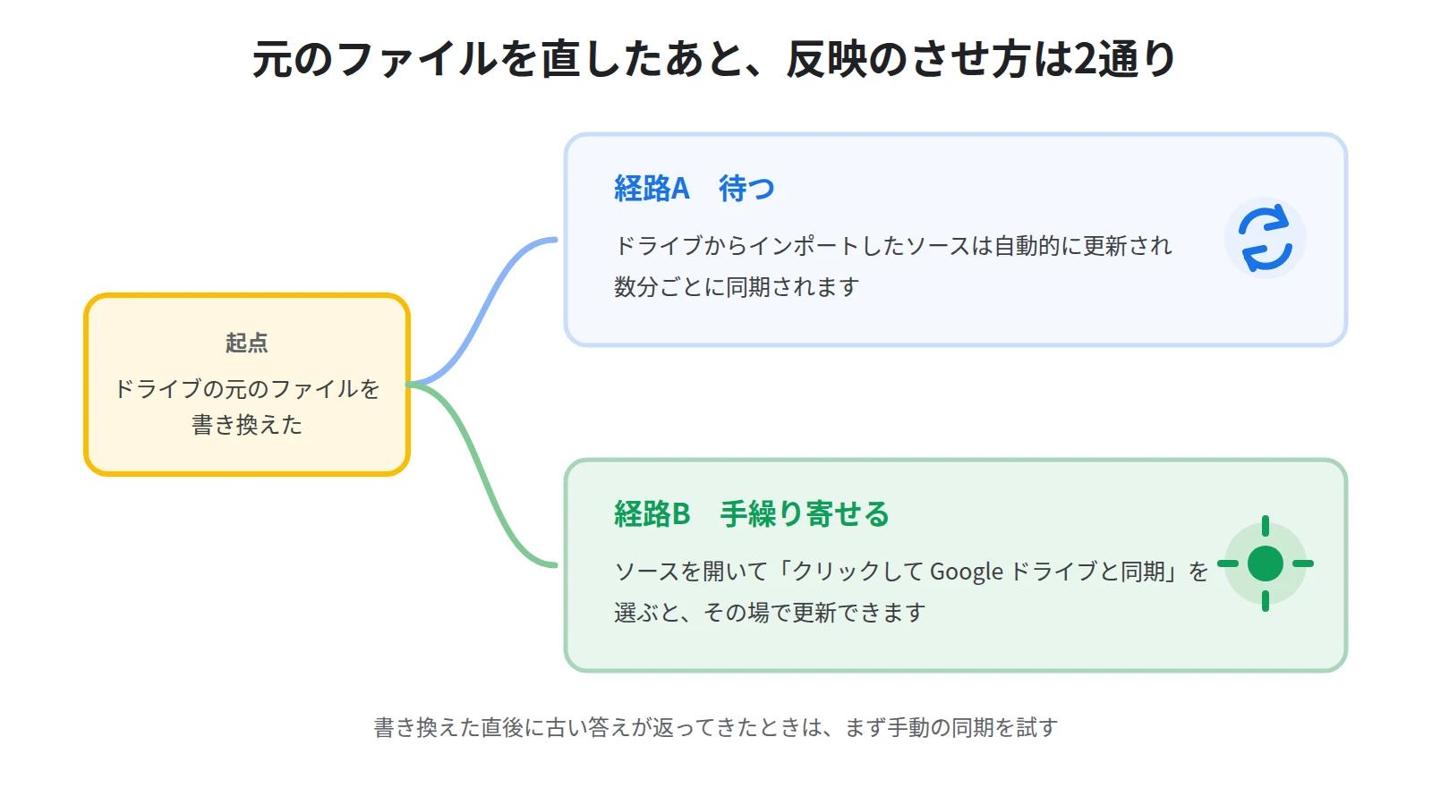 ドライブのソースを最新にする2つの経路。元のファイルを直せば数分ごとに自動で同期され、待てないときはソースを開いて手動同期を実行する