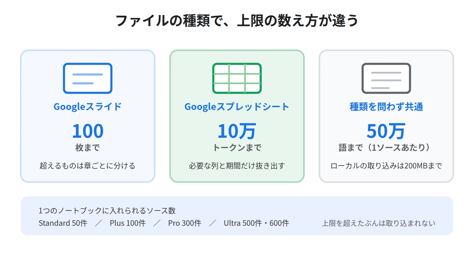 Googleドライブのファイルに関する上限。スライドは最大100枚、スプレッドシートは10万トークン、共通して1ソース50万語まで