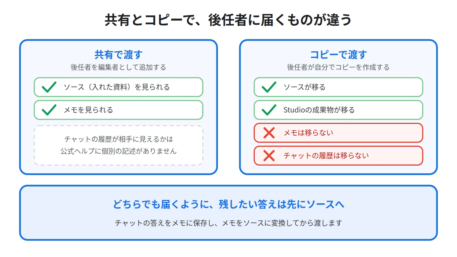 共有で渡すと後任者はソースとメモを見られ、コピーで渡すとソースとStudioの成果物は移る一方、メモとチャットの履歴は移らないことを対比した図