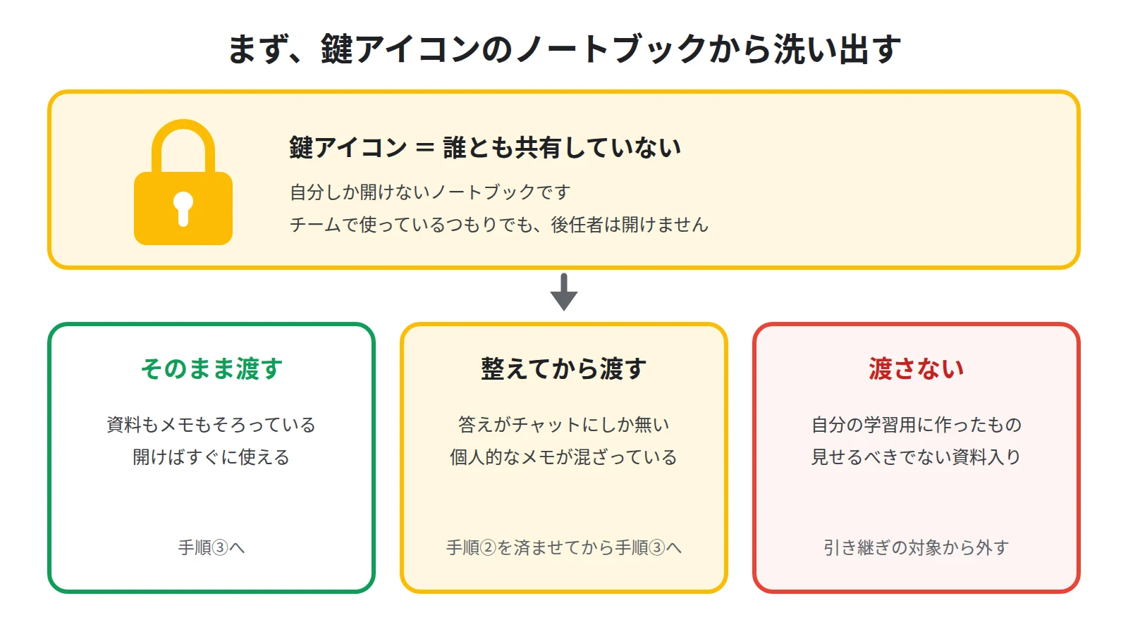 誰とも共有していないノートブックに付く鍵アイコンを手がかりに、そのまま渡す、整えてから渡す、渡さないの3つに分ける図