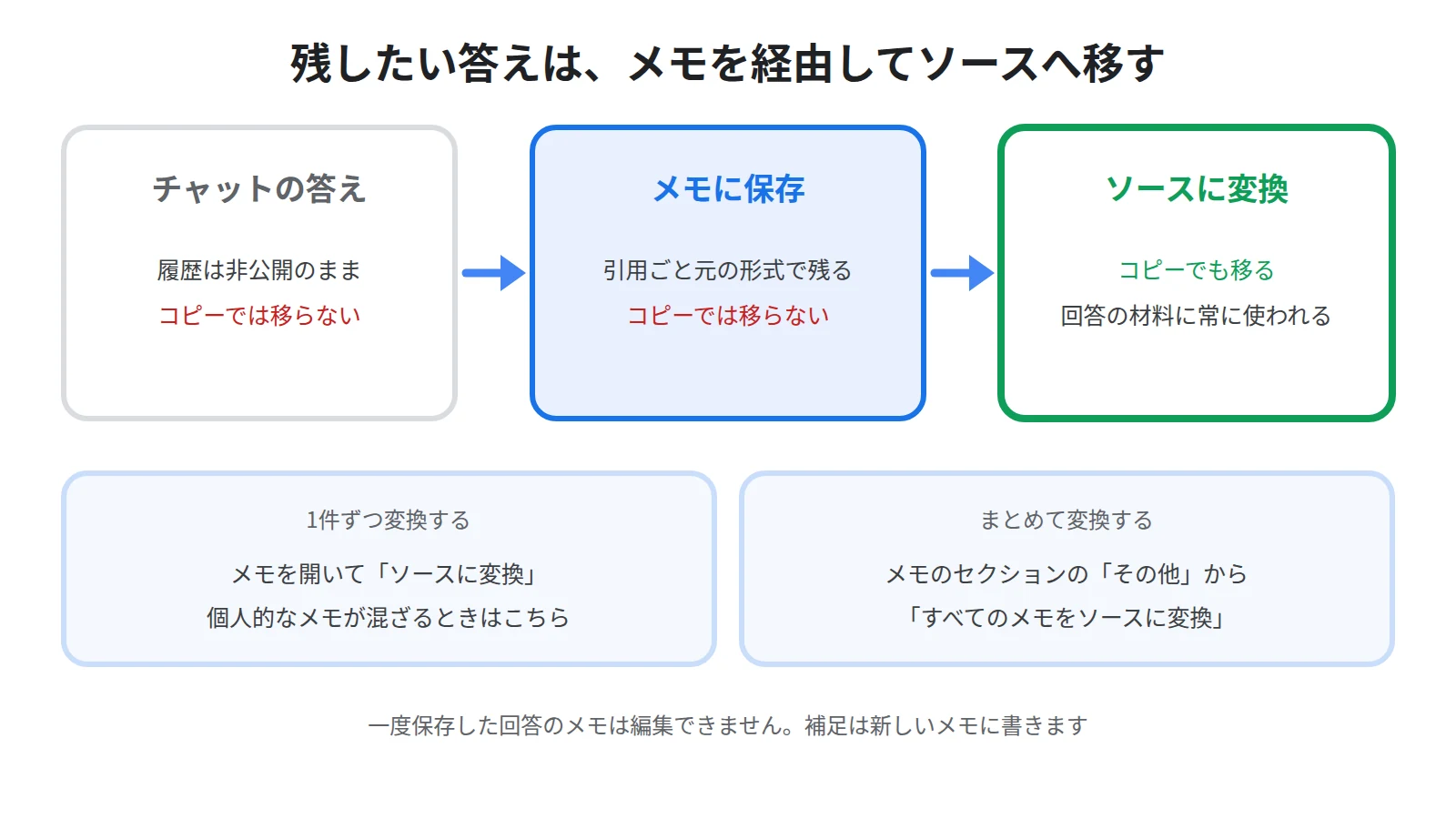 チャットの答えをメモに保存し、メモをソースに変換すると、コピーでも移り、回答の材料にも常に使われるようになる流れを示した図