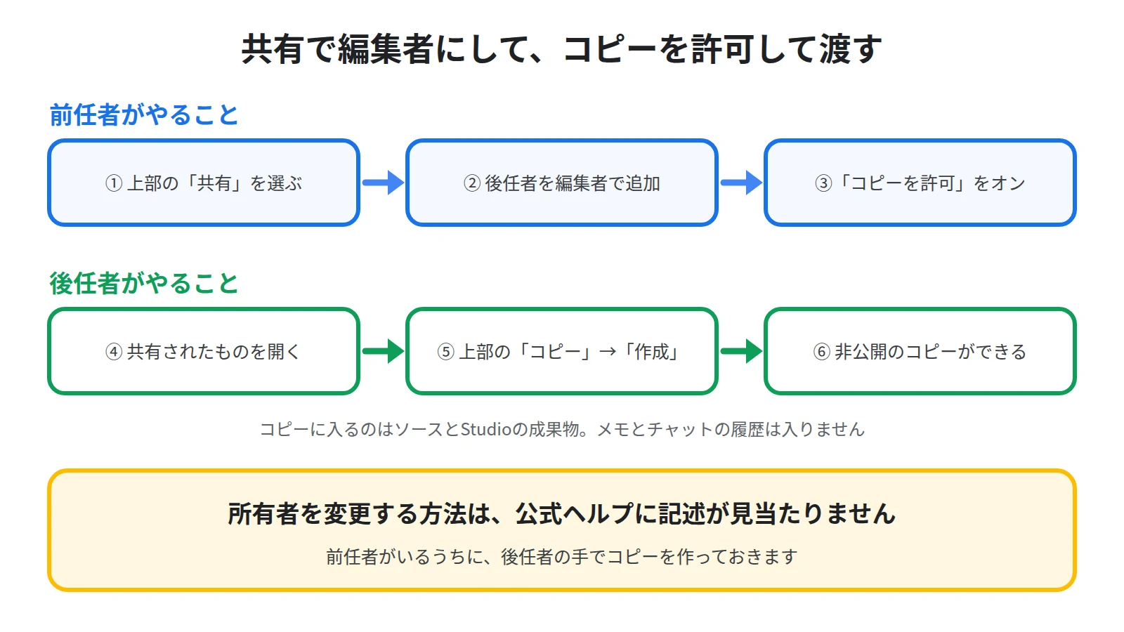 前任者が共有で後任者を編集者に追加してコピーを許可し、後任者が上部のコピーから作成を選んで非公開のコピーを作る流れを示した図