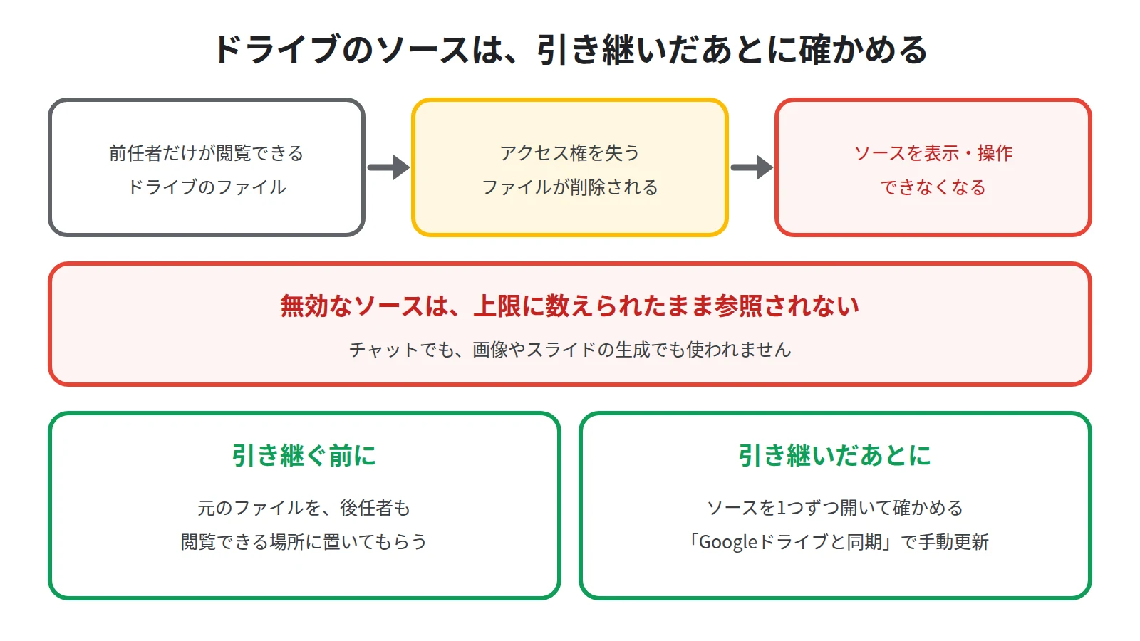 前任者だけが閲覧できるドライブのファイルをソースにしていると、権限を失ったときに上限に数えられたまま参照されなくなることと、その確かめ方を示した図