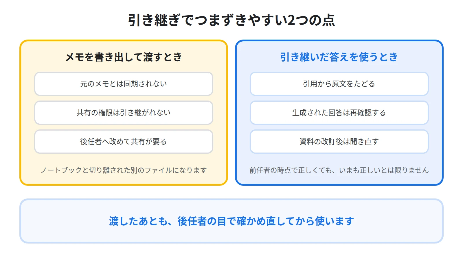 書き出したファイルは元のメモと同期されず共有権限も引き継がれないことと、引き継いだ答えは引用から原文をたどって確かめ直すことを並べた図