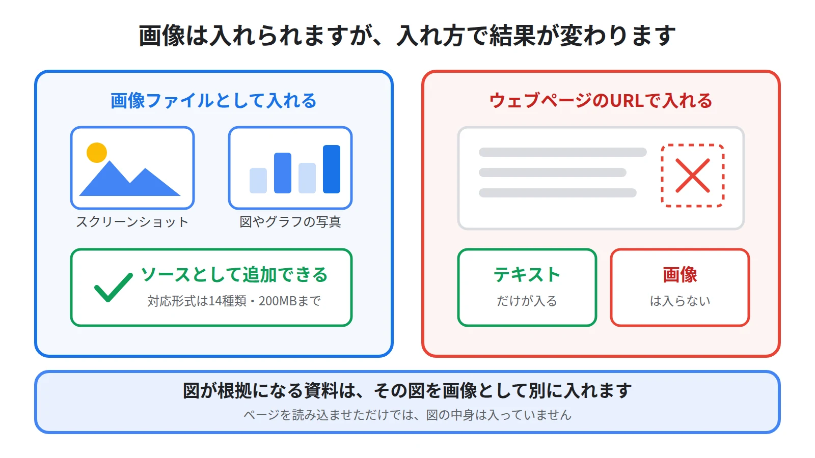 スクリーンショットや写真は画像ファイルとしてソースに追加できる一方、ウェブページのURLから取り込むと本文のテキストだけが入り画像は入らないことを左右で対比した図