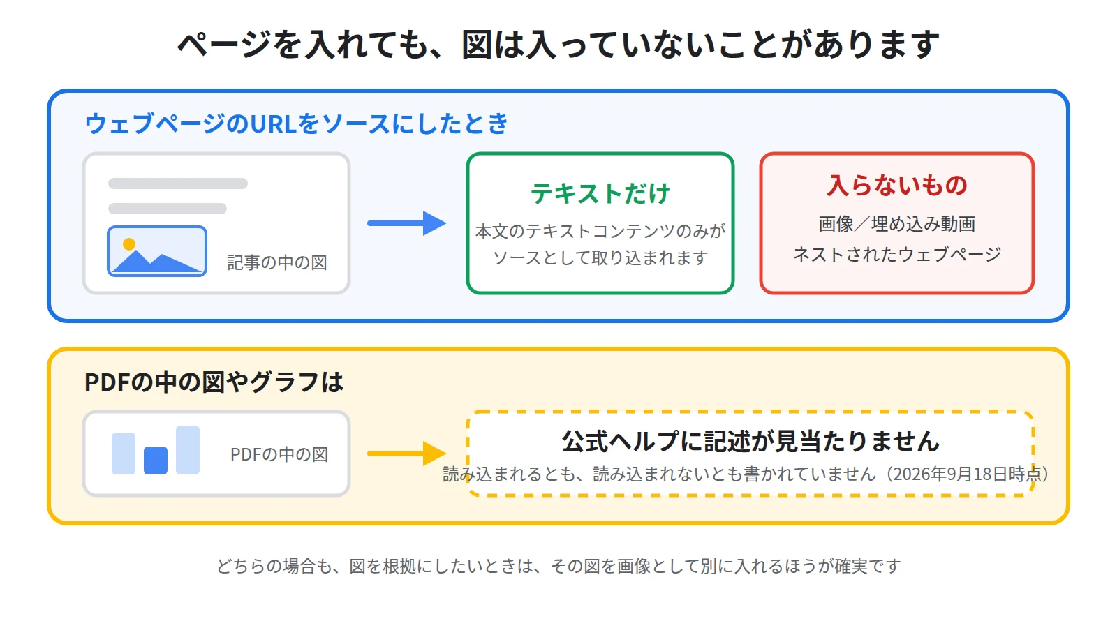 ウェブページのURLをソースにすると本文のテキストだけが取り込まれ画像や埋め込み動画は入らないこと、PDFの中の図の扱いは公式ヘルプに記述が無いことを上下に並べた図