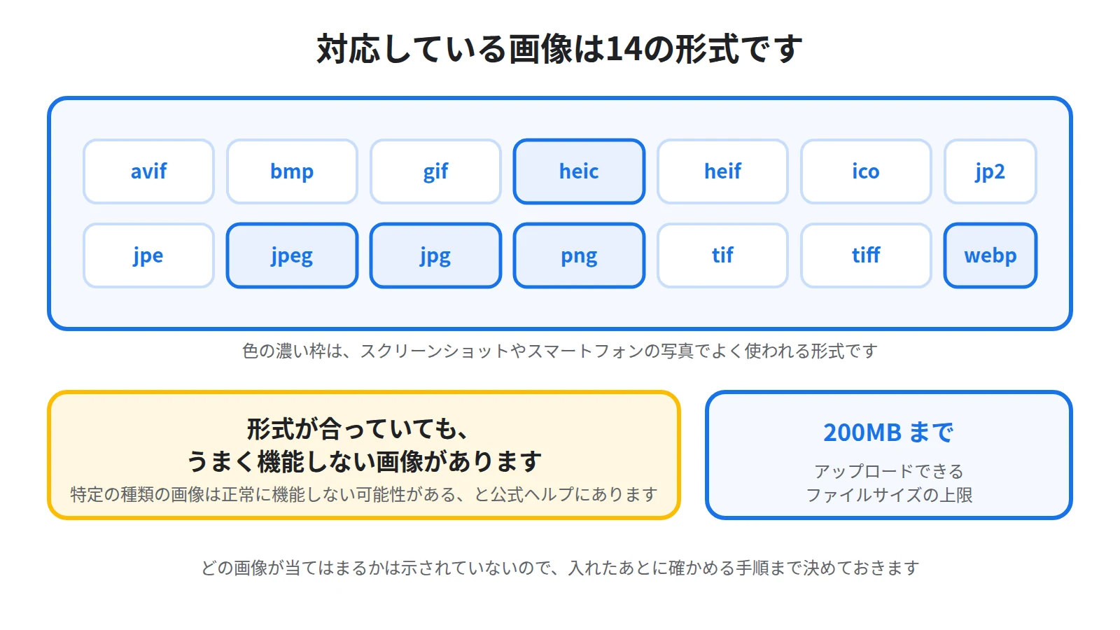 対応する画像形式14種類を並べ、その下に特定の種類の画像は正常に機能しない可能性があるという公式ヘルプの注記と、ファイルは200MBまでという上限を示した図