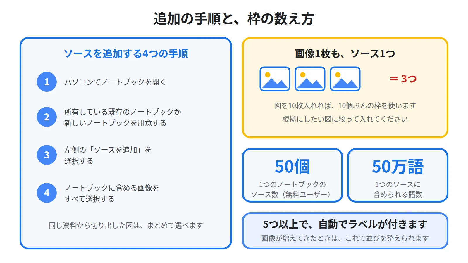 左側のソースを追加から画像を選んで追加する4つの手順を左に置き、右に画像1枚もソース1つとして数えること、無料は最大50個、1ソースは50万語までという上限を示した図