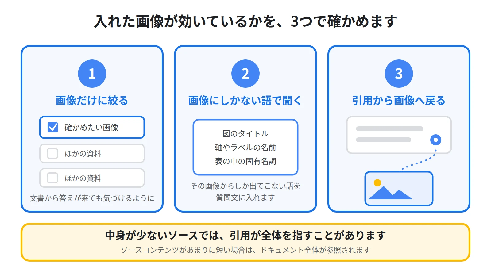 画像だけにチェックを入れて質問し、返ってきた答えの引用にカーソルを合わせて元の画像へ戻るという確認の流れを、短いソースは全体が参照されるという注記とともに示した図