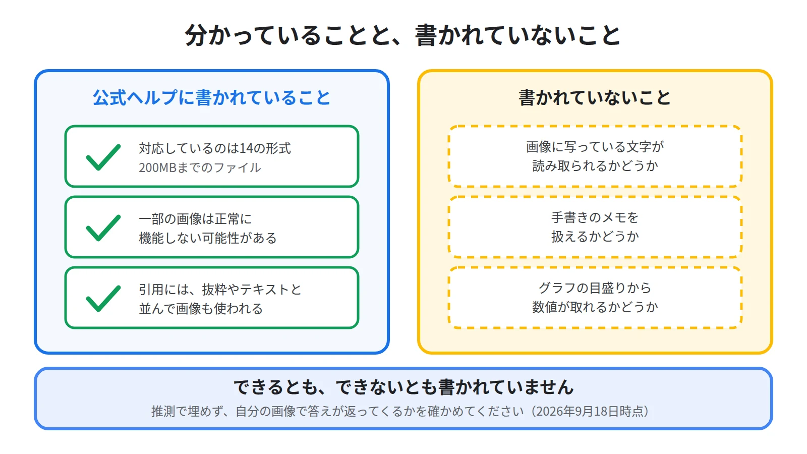 画像について公式ヘルプに書かれていることとして対応形式と一部が機能しない可能性と引用に画像が使われることを左に置き、書かれていないこととして文字の読み取りや手書きやグラフの数値を右に置いた図