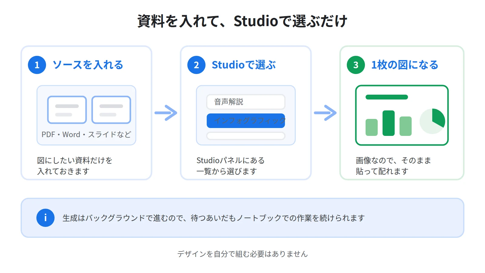 NotebookLMのインフォグラフィックの流れ。ソースを入れてStudioパネルでインフォグラフィックを選ぶと、資料の要点が1枚の画像にまとまる