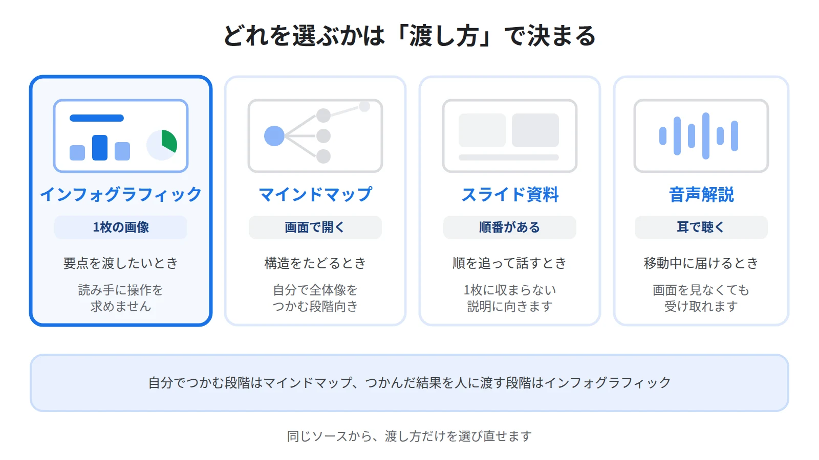 Studioで作れる成果物の使い分け。インフォグラフィックは1枚の画像、マインドマップは構造をたどるもの、スライドは説明の順番、音声解説は聴くもの