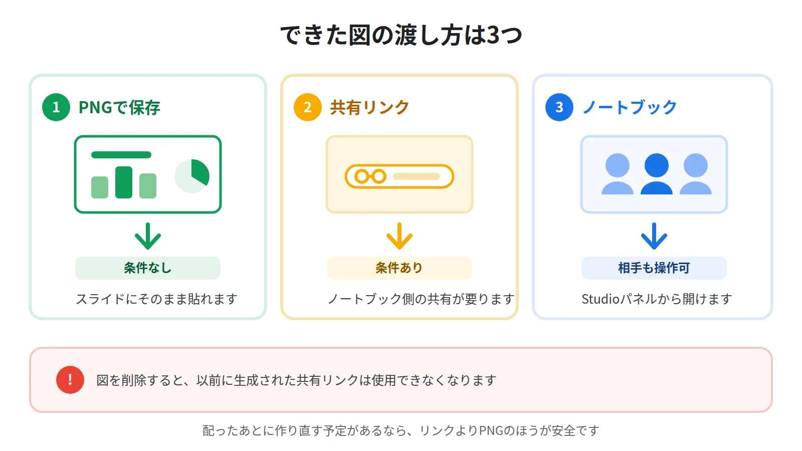 完成したインフォグラフィックの渡し方3つ。PNGでダウンロード、ビューアから共有リンク、ノートブックごと共有