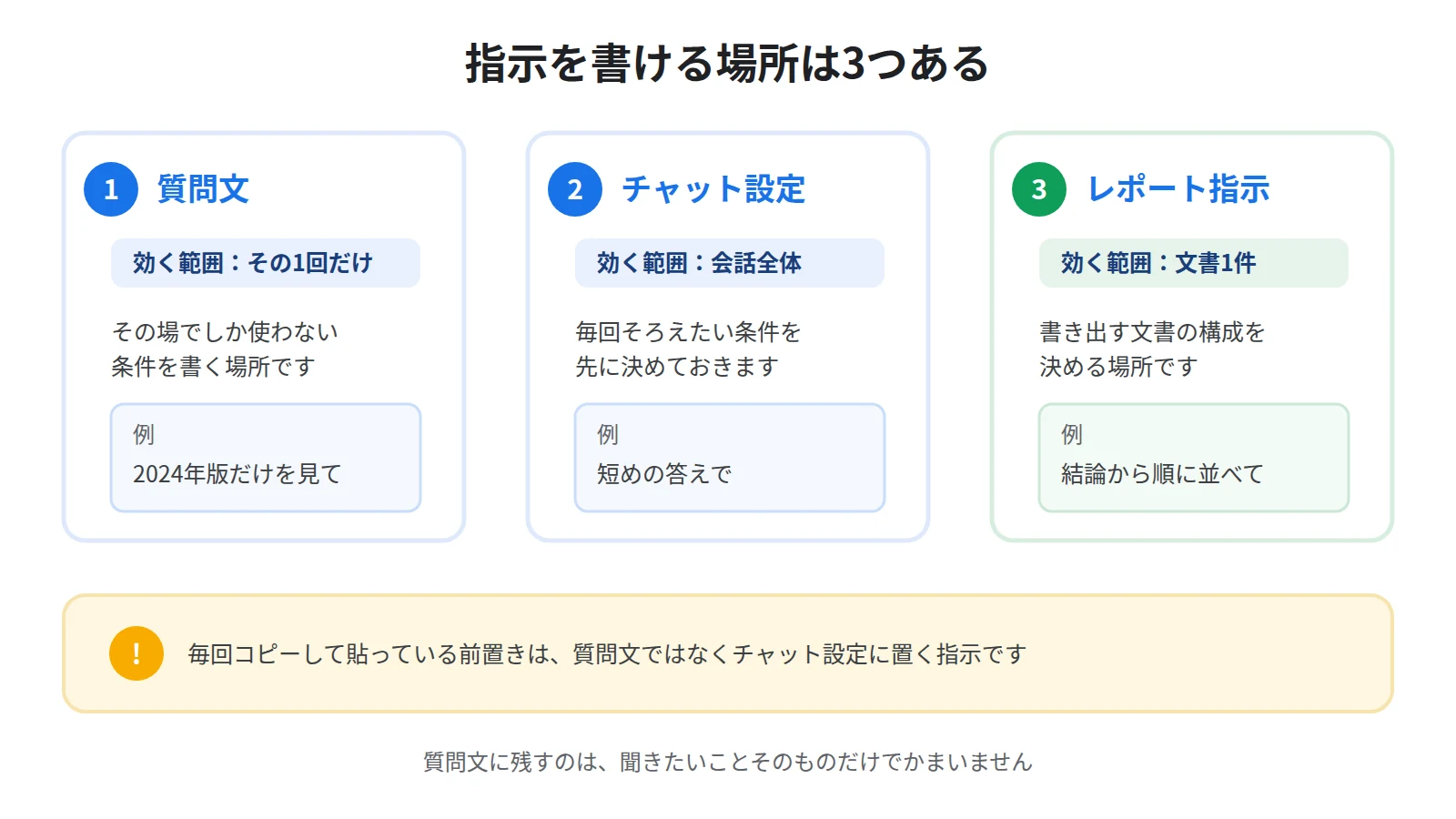 NotebookLMで指示を書ける3か所。質問文はその1回だけ、チャット設定は会話全体、レポートの指示文は成果物1件に効く