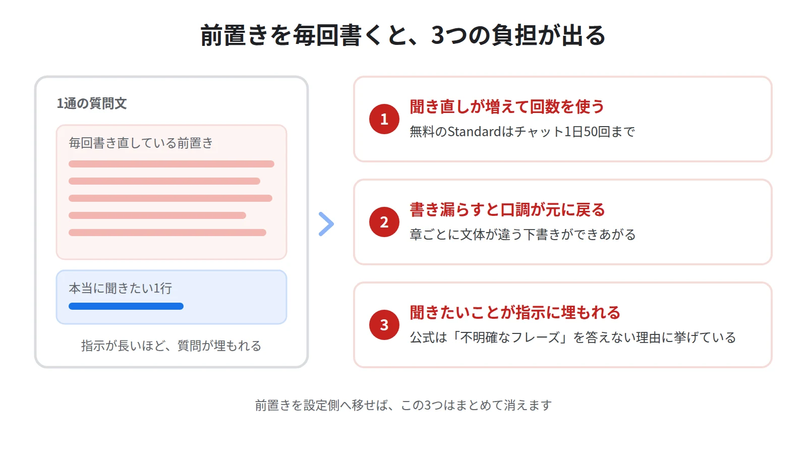 質問文に指示を詰め込んだ場合の3つの負担。前置きが毎回のチャット回数を消費する、書き漏らすと口調が戻る、聞きたいことが指示に埋もれる
