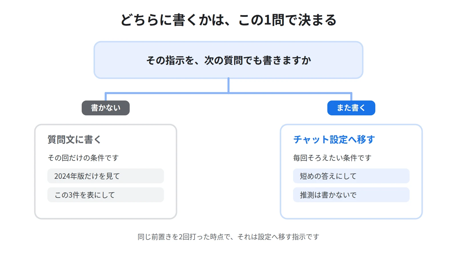 質問文に残す指示の判断基準。1回で使い捨てる条件はここに書き、次の質問でも使う条件はチャット設定へ移す