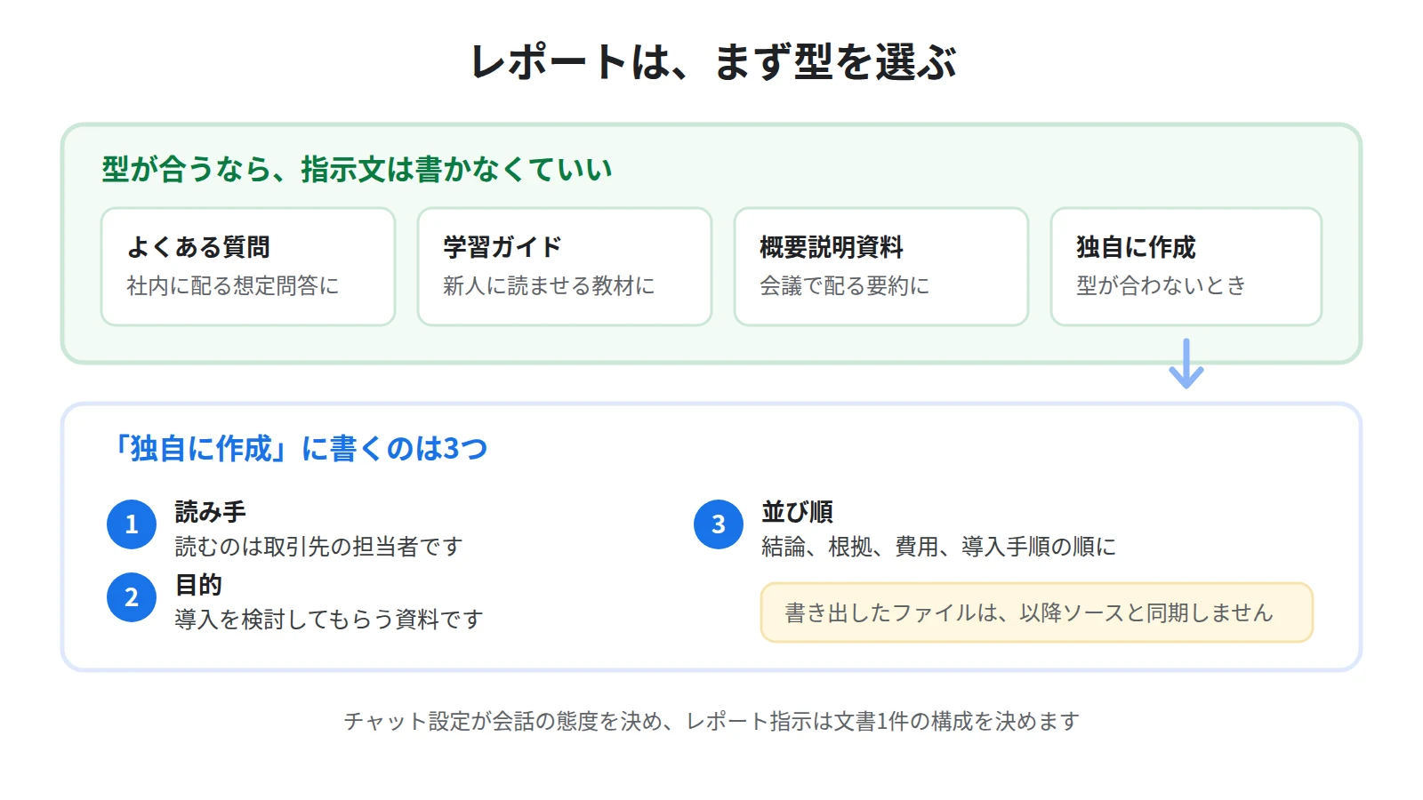 レポートで選べる型と、独自に作成するときに書く3要素。読み手・目的・並び順を指定する