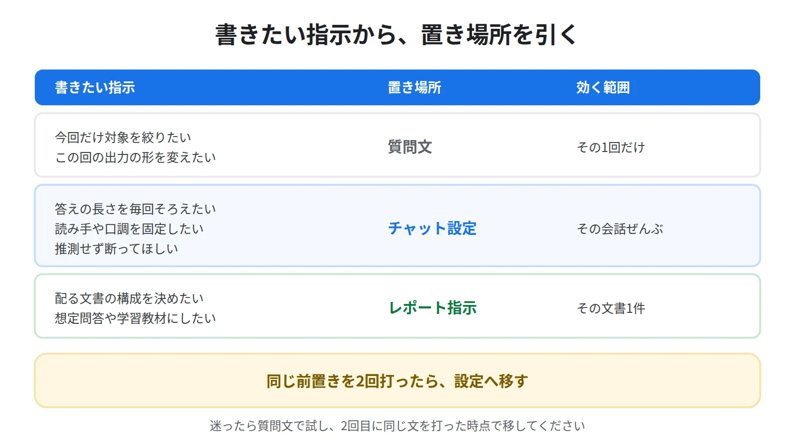 3か所の使い分け。1回だけ使う条件は質問文、会話中ずっと効かせたい条件はチャット設定、書き出す文書の構成はレポートの指示文