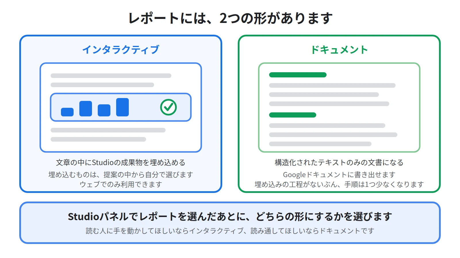 レポートにはインタラクティブとドキュメントの2つの形があり、前者は文章の中にStudioの成果物を埋め込めるのに対し、後者は構造化された文章だけであることを左右で対比した図