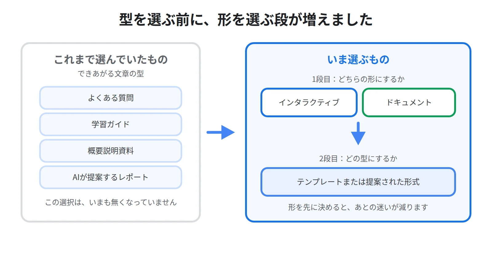 これまでのレポートは文章の型を選ぶものだったのに対し、現在はインタラクティブとドキュメントという2つの形を先に選ぶ構造になったことを示した図