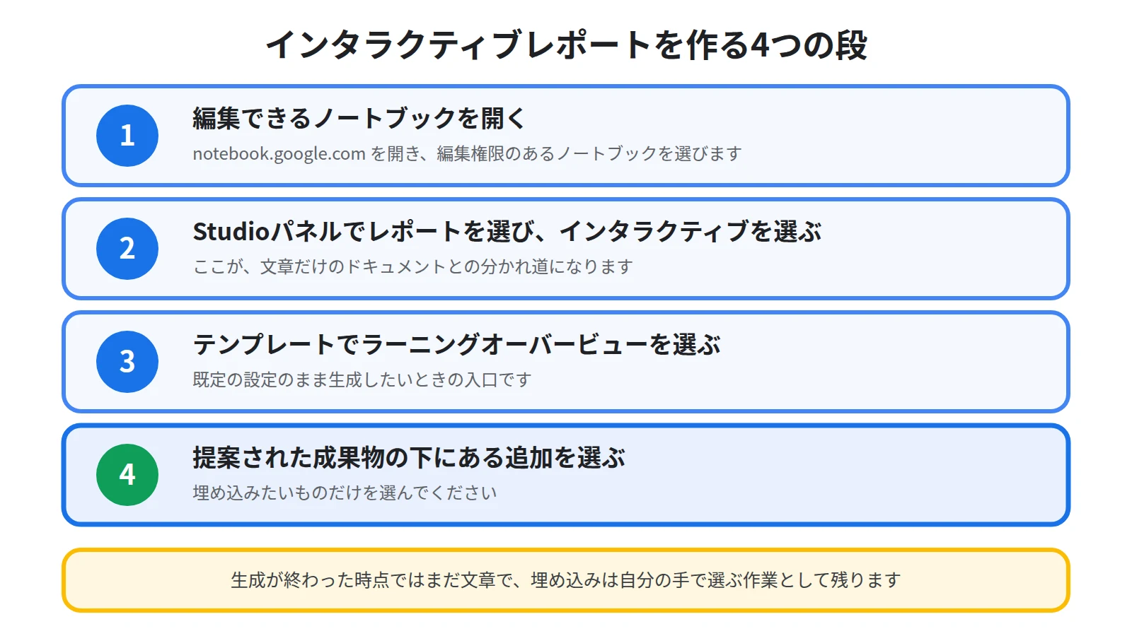 インタラクティブレポートの手順を、ノートブックを開く、Studioパネルでレポートからインタラクティブを選ぶ、テンプレートを選ぶ、提案された成果物を追加する、という流れで示した図