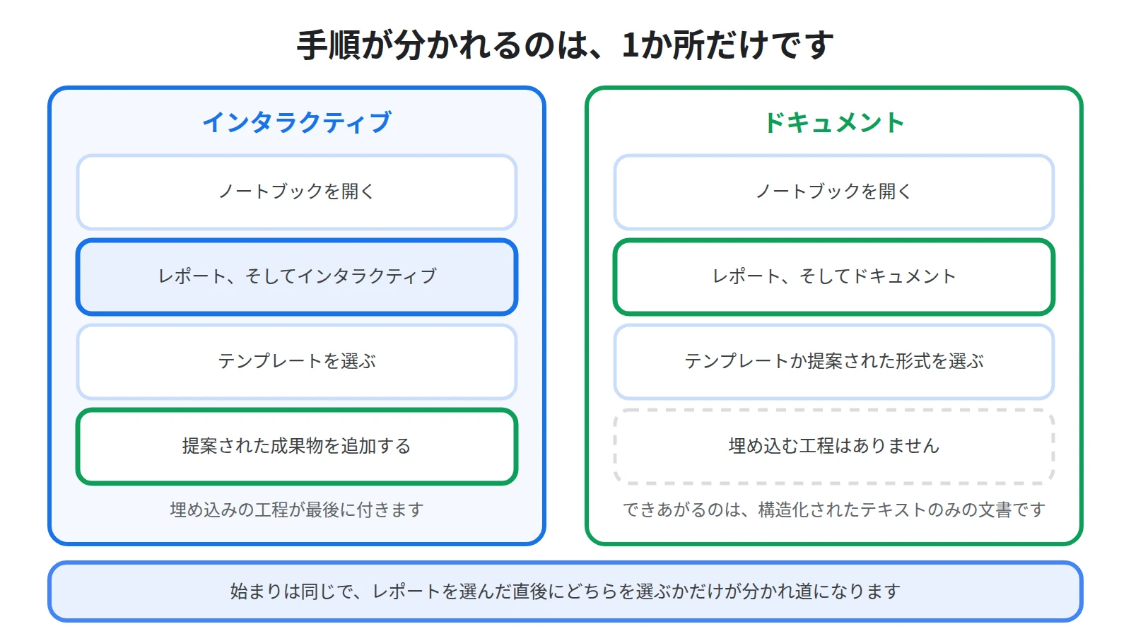 ドキュメントレポートの手順はインタラクティブとほぼ同じで、Studioパネルでドキュメントを選ぶ点だけが違い、結果は構造化された文章だけになることを示した図